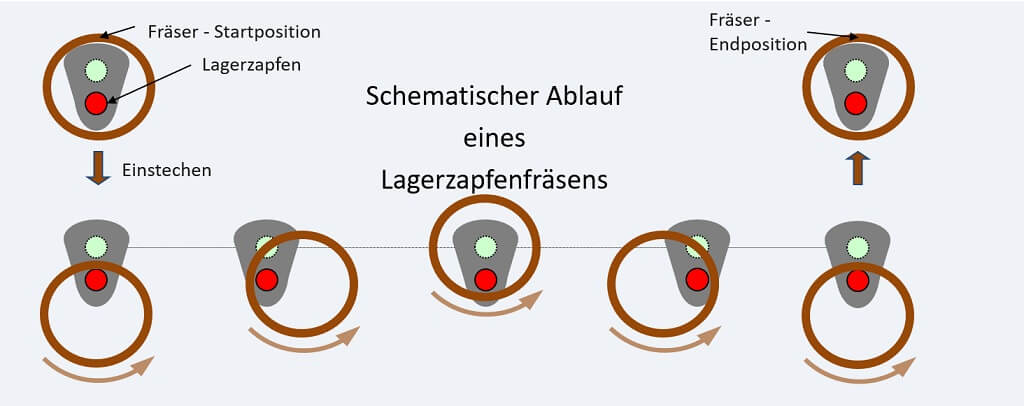 Frässchema