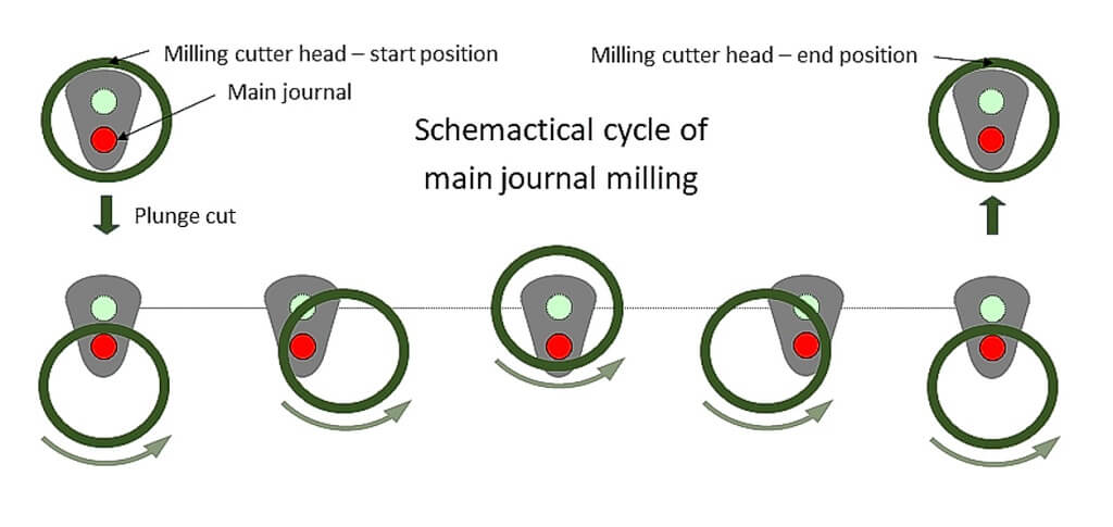 Milling sheme